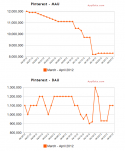 Pinterest Nutzerzahlen von Appdata