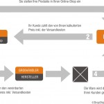 Prinzip DropShipping