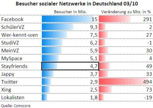 Soziale-Netzwerke-Besucher-03_10-300x212