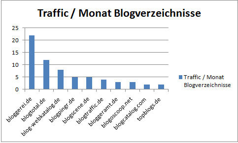 Traffic Blogverzeichnisse