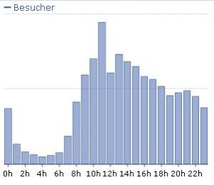besuchernachuhrzeit