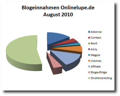 Blogeinnahmen August 2010