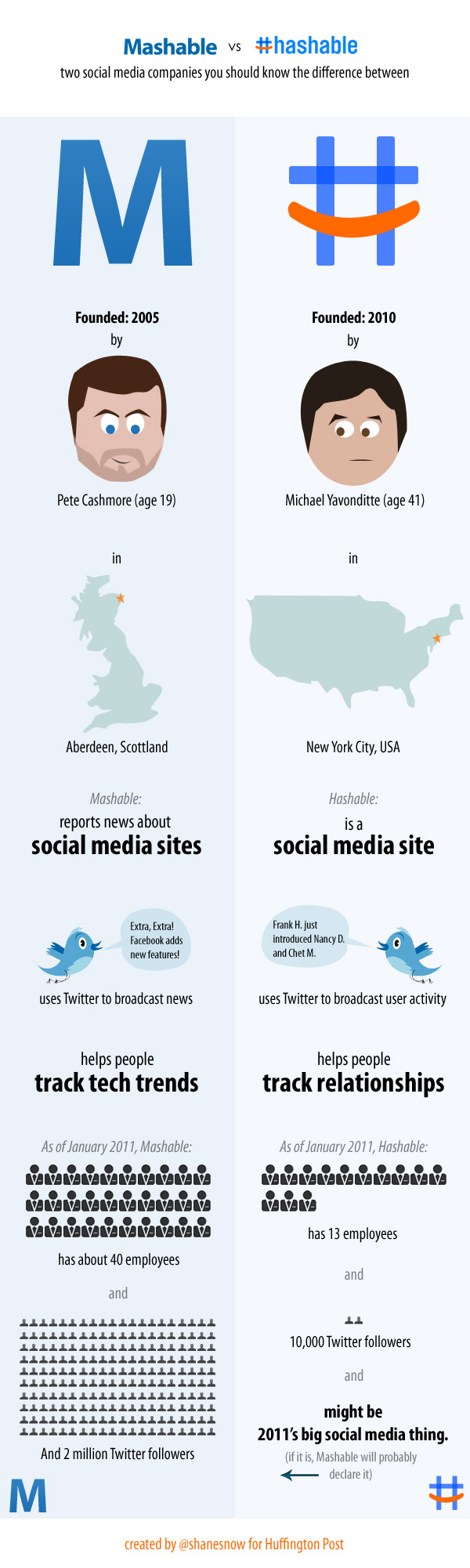 Hashable und Mashable Hashable und Mashable