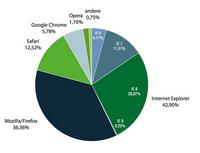 Markanteil Browser Deutschland Markanteil Browser Deutschland