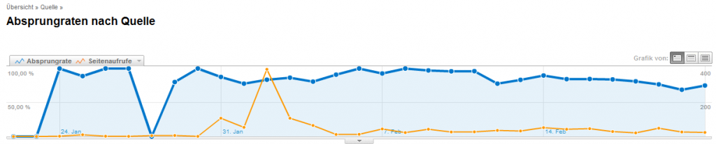 Absprungraten Quelle