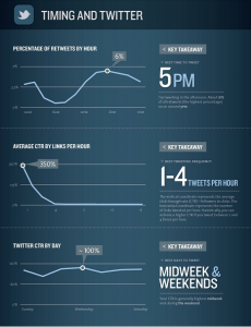 Social Timing Twitter