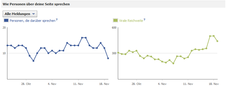 Facebook Fanpage Statistiken - Demografische Daten 2