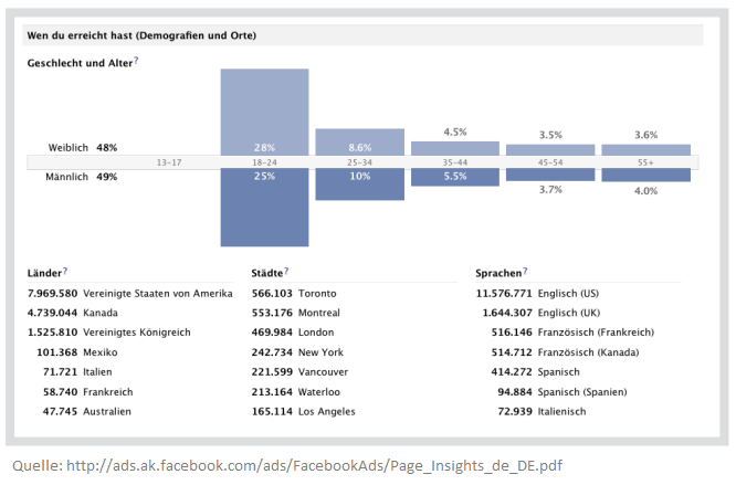 Facebook Fanpage Statistiken - Demografische Daten Abb