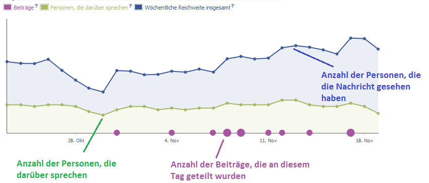 Facebook Fanpage Statistiken - Grafische Übersicht