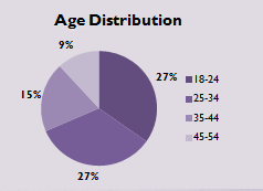 Social Media Report Nov 11 - Facebook - Altersverteilung
