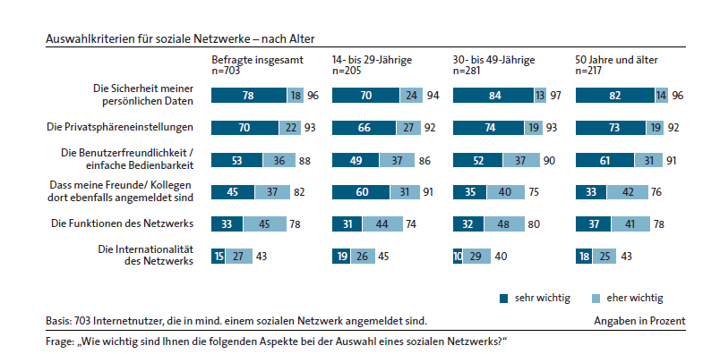 Social Media - Auswahlkriterien eines sozialen Netzwerkes