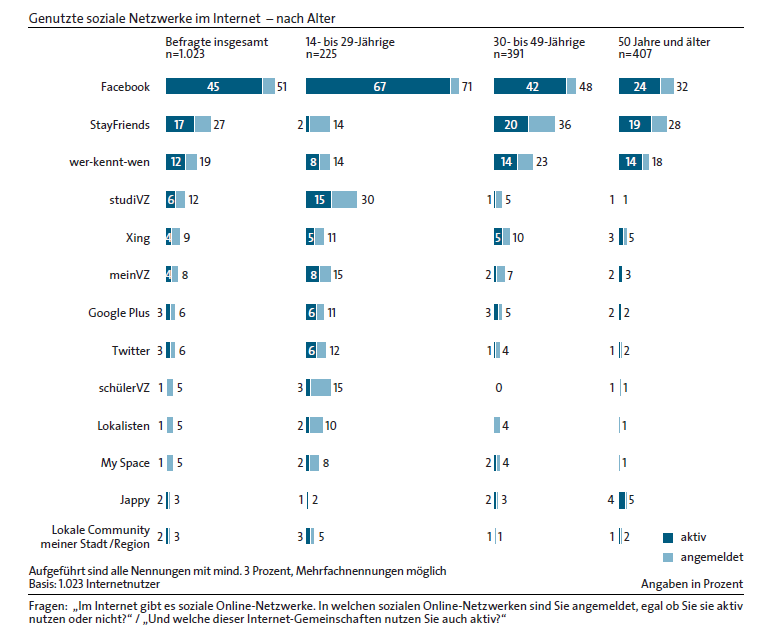 Social Media - Nutzung sozialer Netzwerke nach Alter 2012