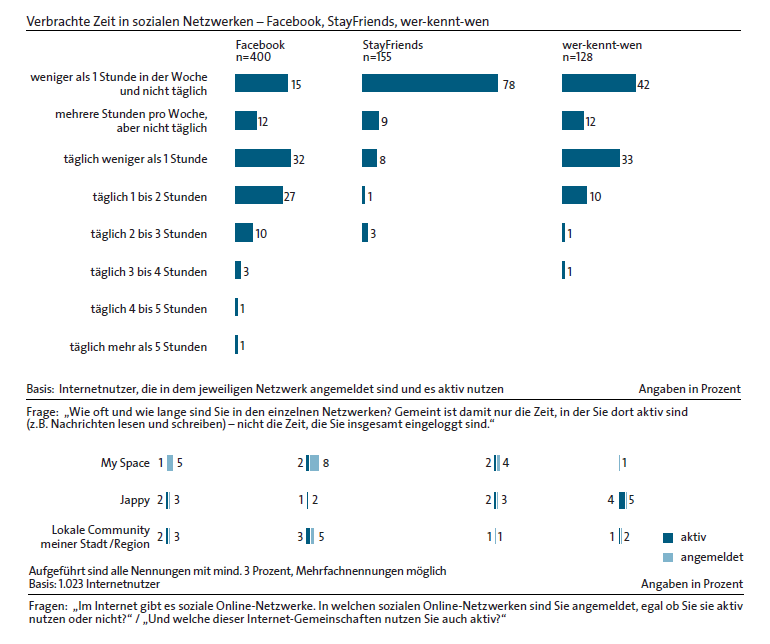 Social-Media-Nutzungsintensitaet-sozialer-Netzwerke