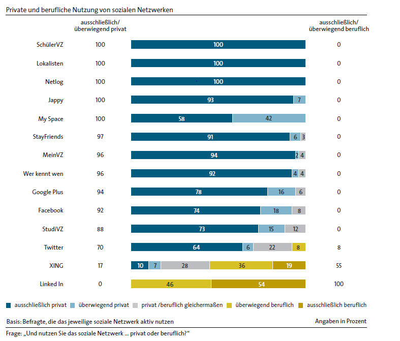 Social Media - private und berufliche Nutzung sozialer Netzwerke