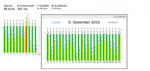 Website Monitoring - Statistiken