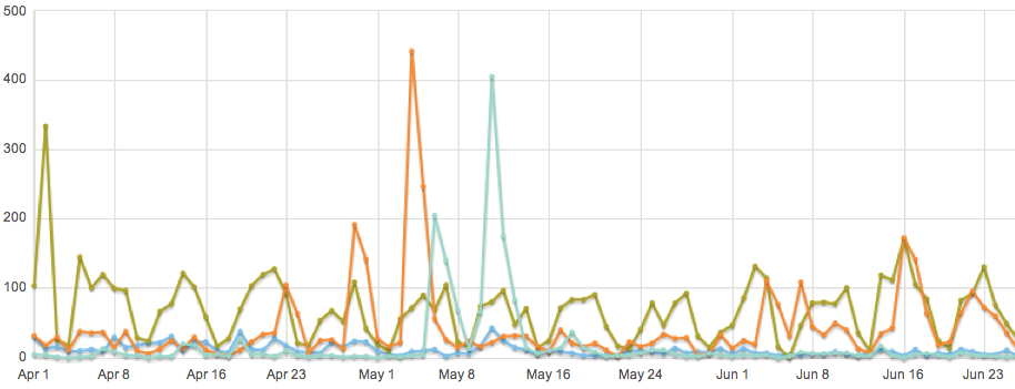 Social Media Buzz