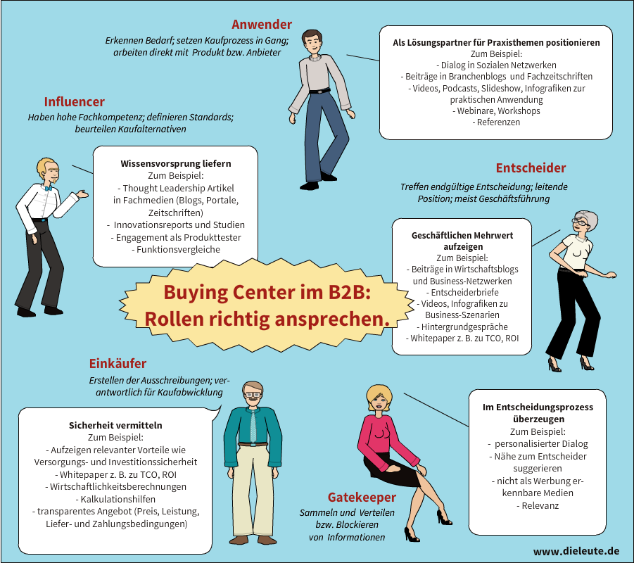 Buying Center