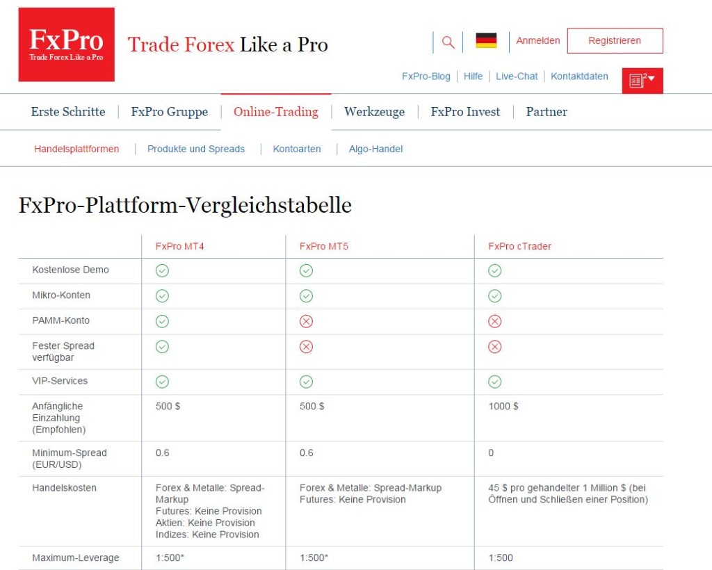 fxpro Plattformen im Vergleich