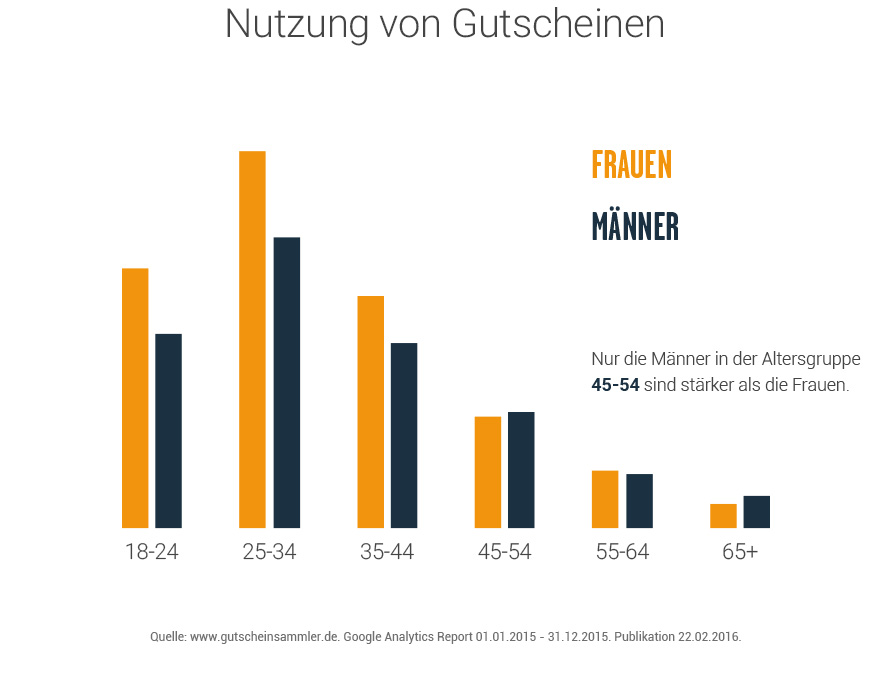 altersgruppen