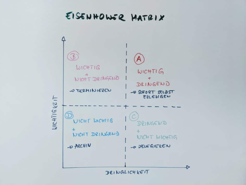 Eisenhower Matrix / Eisenhower Prinzip